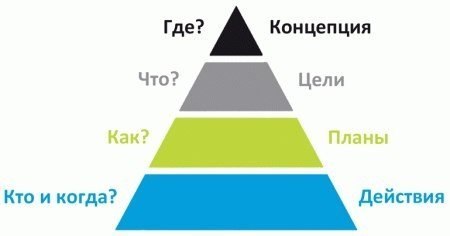Ключевые принципы бизнес-планирования