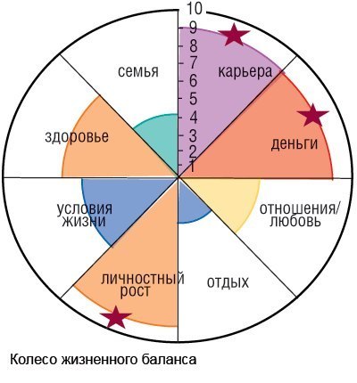Упражнение на 1 минуту: Колесо Жизни