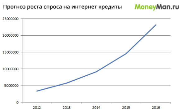Онлайн-кредитование становится модным в России. 24068.jpeg
