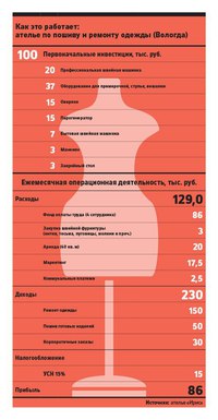 Cколько приносит ателье по пошиву и ремонту одежды